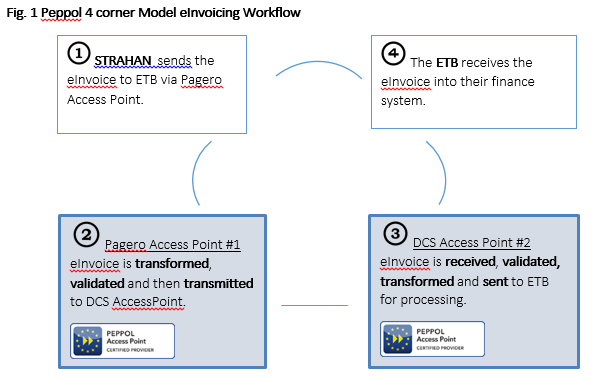 4-Corner Model eInvoicing WorkFlow